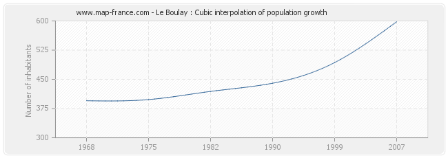 Le Boulay : Cubic interpolation of population growth